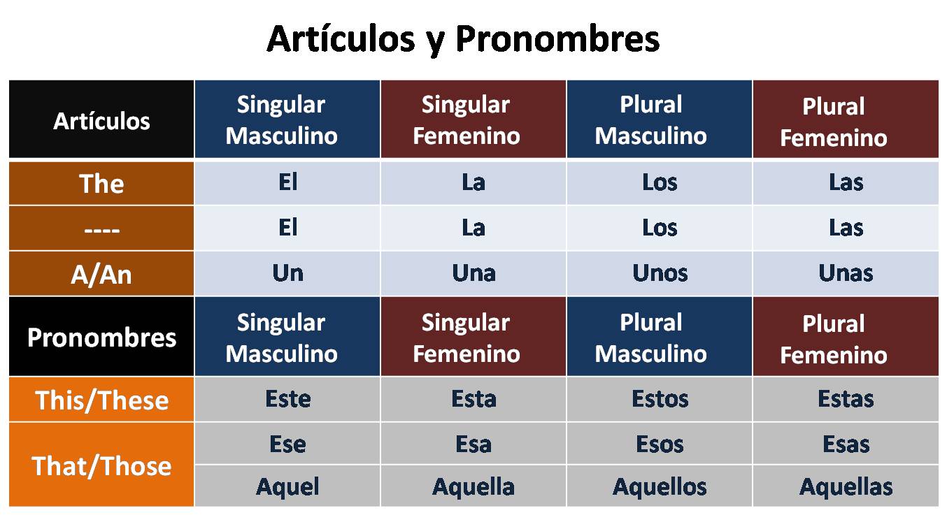Spanish Grammar Chart