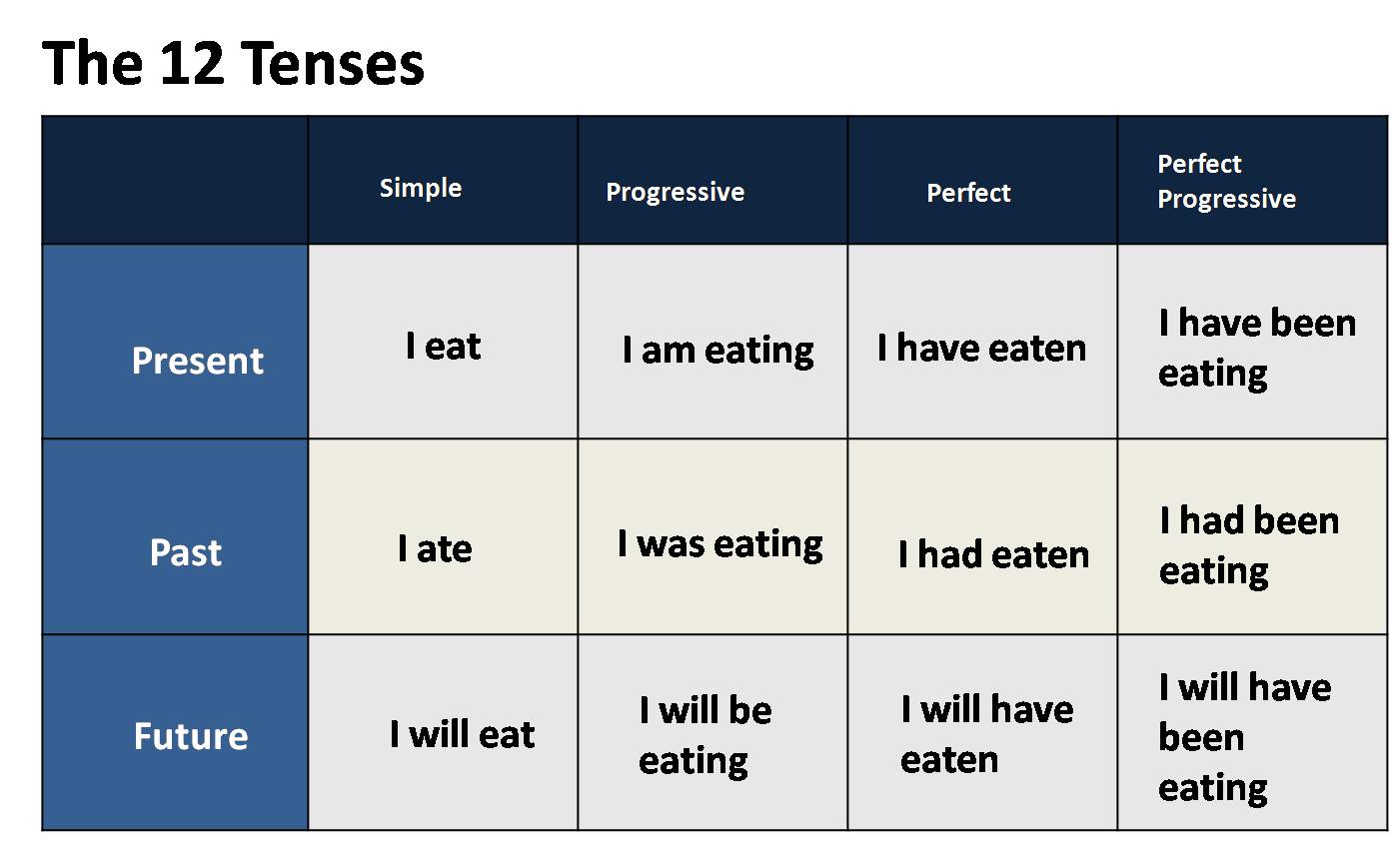 Tenses Chart For Class 5